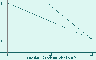 Courbe de l'humidex pour Nelaug