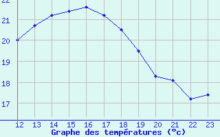 Courbe de tempratures pour Bremerhaven