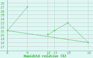 Courbe de l'humidit relative pour Monte Argentario