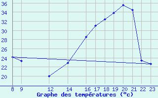 Courbe de tempratures pour Oaxaca, Oax.