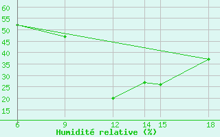 Courbe de l'humidit relative pour Monte Argentario