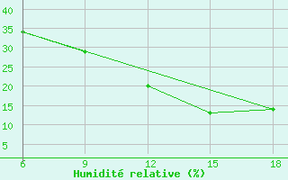 Courbe de l'humidit relative pour Beni Abbes