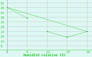 Courbe de l'humidit relative pour Midelt