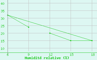 Courbe de l'humidit relative pour Ain Sefra