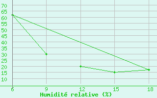 Courbe de l'humidit relative pour Mecheria