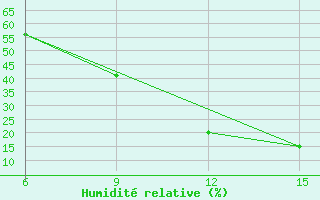 Courbe de l'humidit relative pour Doba