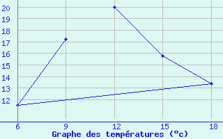 Courbe de tempratures pour Sile Turkey