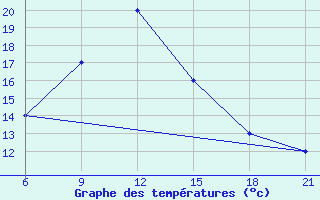 Courbe de tempratures pour Sallum Plateau