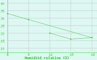 Courbe de l'humidit relative pour Rhourd Nouss