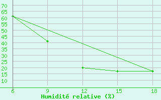 Courbe de l'humidit relative pour Ain Sefra