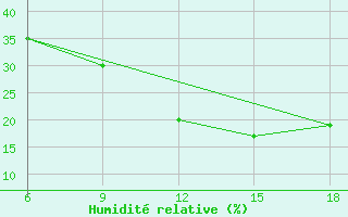 Courbe de l'humidit relative pour Rhourd Nouss