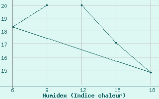 Courbe de l'humidex pour Artvin