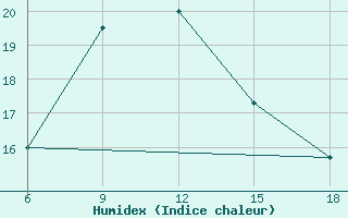 Courbe de l'humidex pour Bonifati