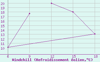 Courbe du refroidissement olien pour Bolu