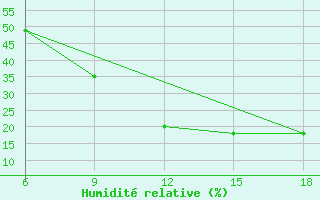 Courbe de l'humidit relative pour Ain Sefra