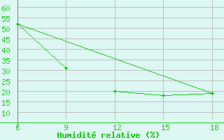 Courbe de l'humidit relative pour Ksar Chellala