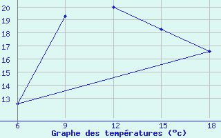 Courbe de tempratures pour Ras Sedr