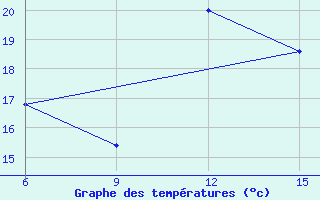 Courbe de tempratures pour Svenska Hogarna