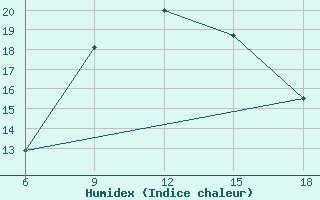 Courbe de l'humidex pour Mavrovo