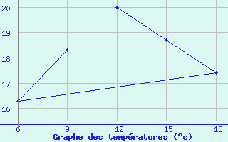 Courbe de tempratures pour Medea