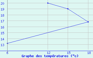 Courbe de tempratures pour Ras Sedr