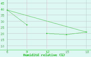 Courbe de l'humidit relative pour Tinfouye