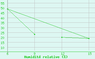 Courbe de l'humidit relative pour Qarn Alam