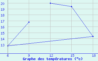 Courbe de tempratures pour Kirklareli