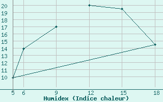 Courbe de l'humidex pour St Johann Pongau