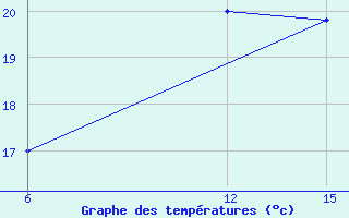 Courbe de tempratures pour Sitia