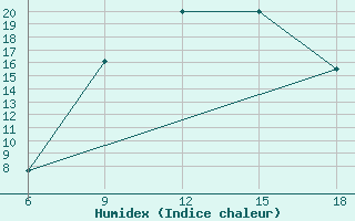 Courbe de l'humidex pour Hassir'Mel