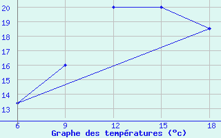 Courbe de tempratures pour Naama