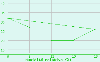 Courbe de l'humidit relative pour Campobasso