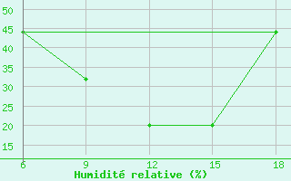 Courbe de l'humidit relative pour Ksar Chellala