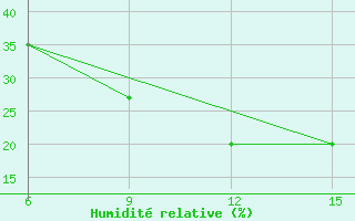 Courbe de l'humidit relative pour Rutbah