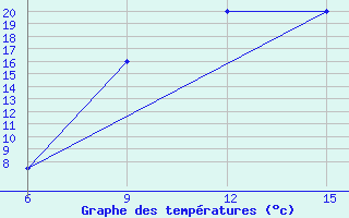 Courbe de tempratures pour Giarabub