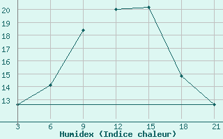 Courbe de l'humidex pour Strumica