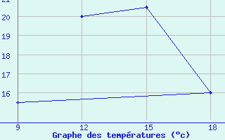 Courbe de tempratures pour Giarabub