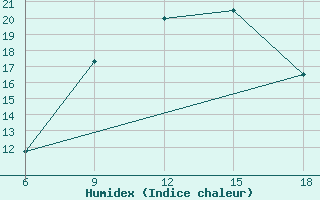 Courbe de l'humidex pour Dellys