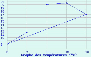 Courbe de tempratures pour Benwlid