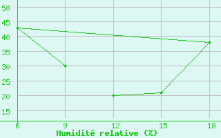 Courbe de l'humidit relative pour Duhook