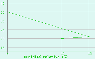 Courbe de l'humidit relative pour Rutbah