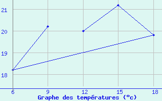 Courbe de tempratures pour Capo Frasca