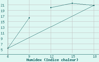 Courbe de l'humidex pour Soria (Esp)