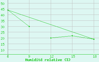 Courbe de l'humidit relative pour Ain Sefra