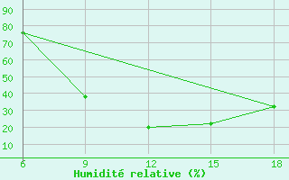 Courbe de l'humidit relative pour Maghnia