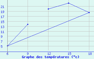 Courbe de tempratures pour Djelfa