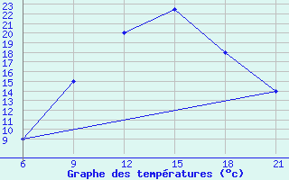 Courbe de tempratures pour Elbasan