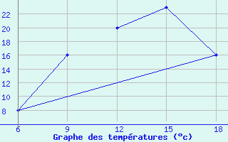 Courbe de tempratures pour Benwlid