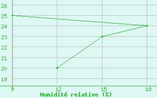 Courbe de l'humidit relative pour Tazerbo